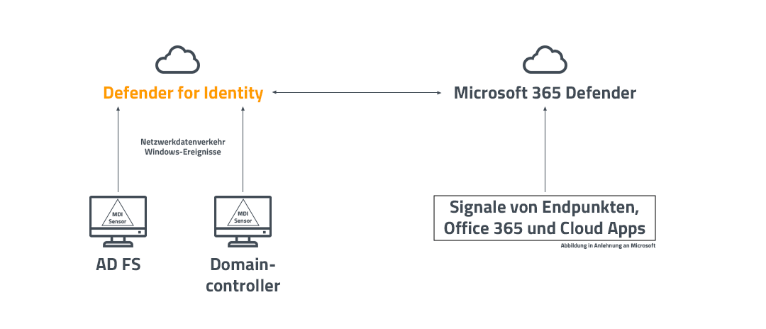 Microsoft Defender for Identity Grafik Microsoft Defender for Identity Grafik