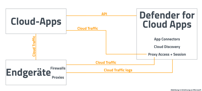 Ms-Defender-for-cloud-apps_Grafik Grafik Microsoft Defender for Cloud Apps